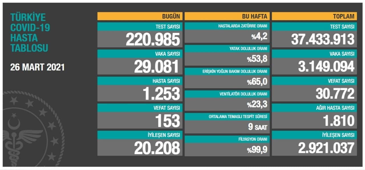 Türkiyədə koronavirusdan daha 153 nəfər öldü - FOTO - foto 1