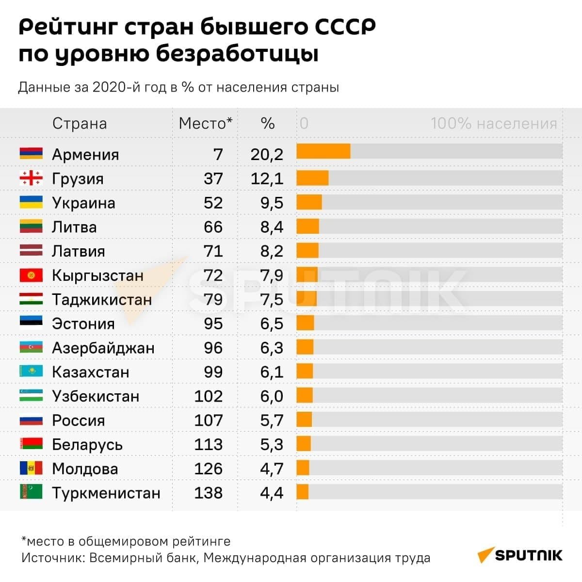 Ermənistan işsizlik anti-reytinqinə görə liderdir - foto 1