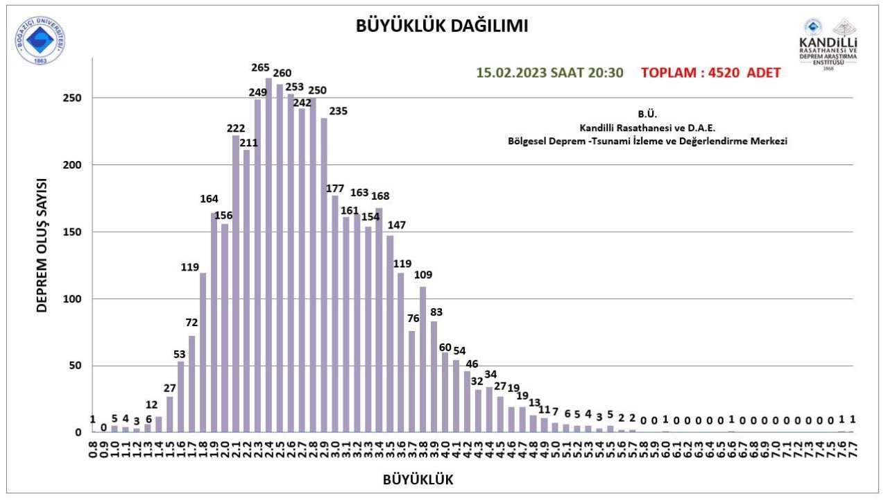 Türkiyədə zəlzələdən sonra 4520 afterşok qeydə alınıb – FOTO - foto 2