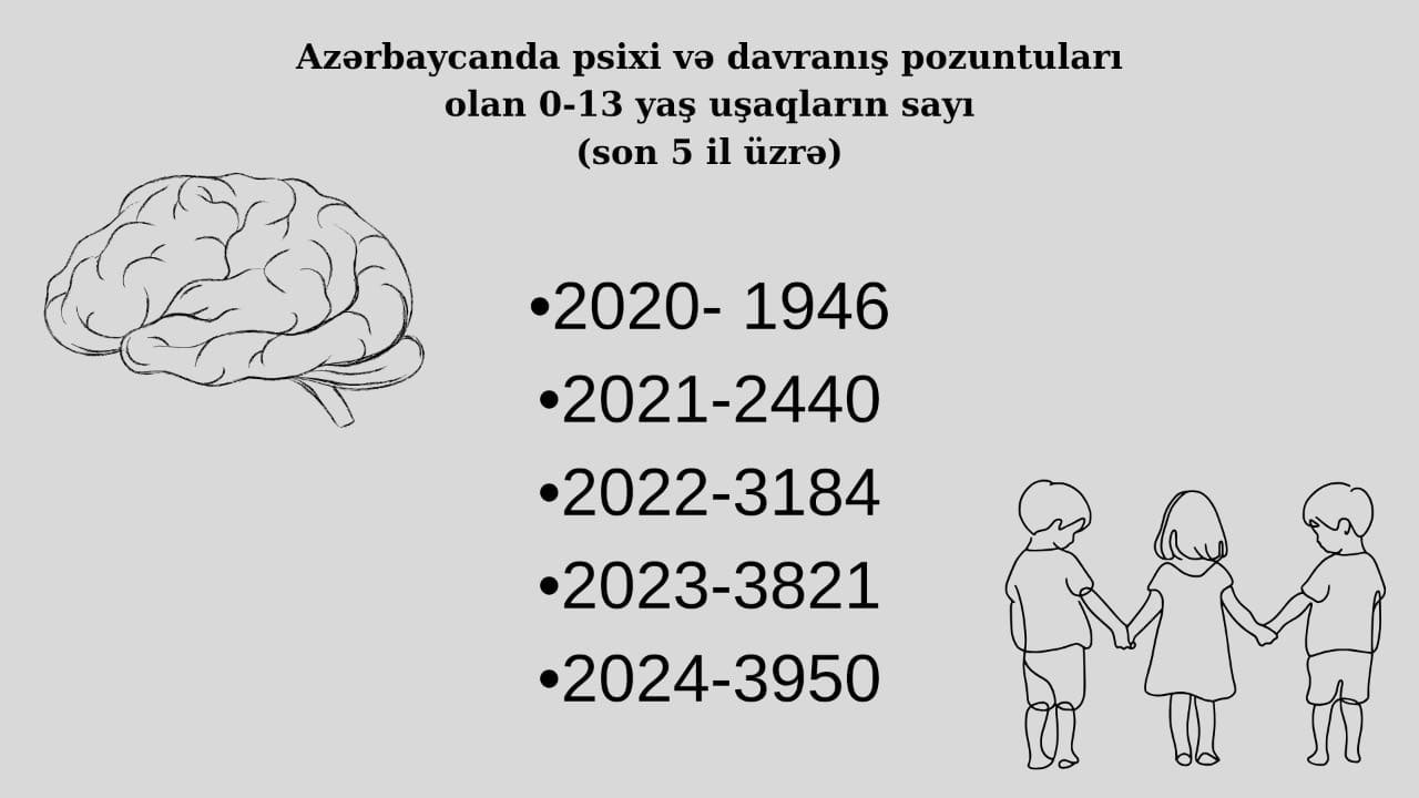 Uşaqlarda psixi pozuntular niyə artır? – İNFOQRAFİKA - foto 1