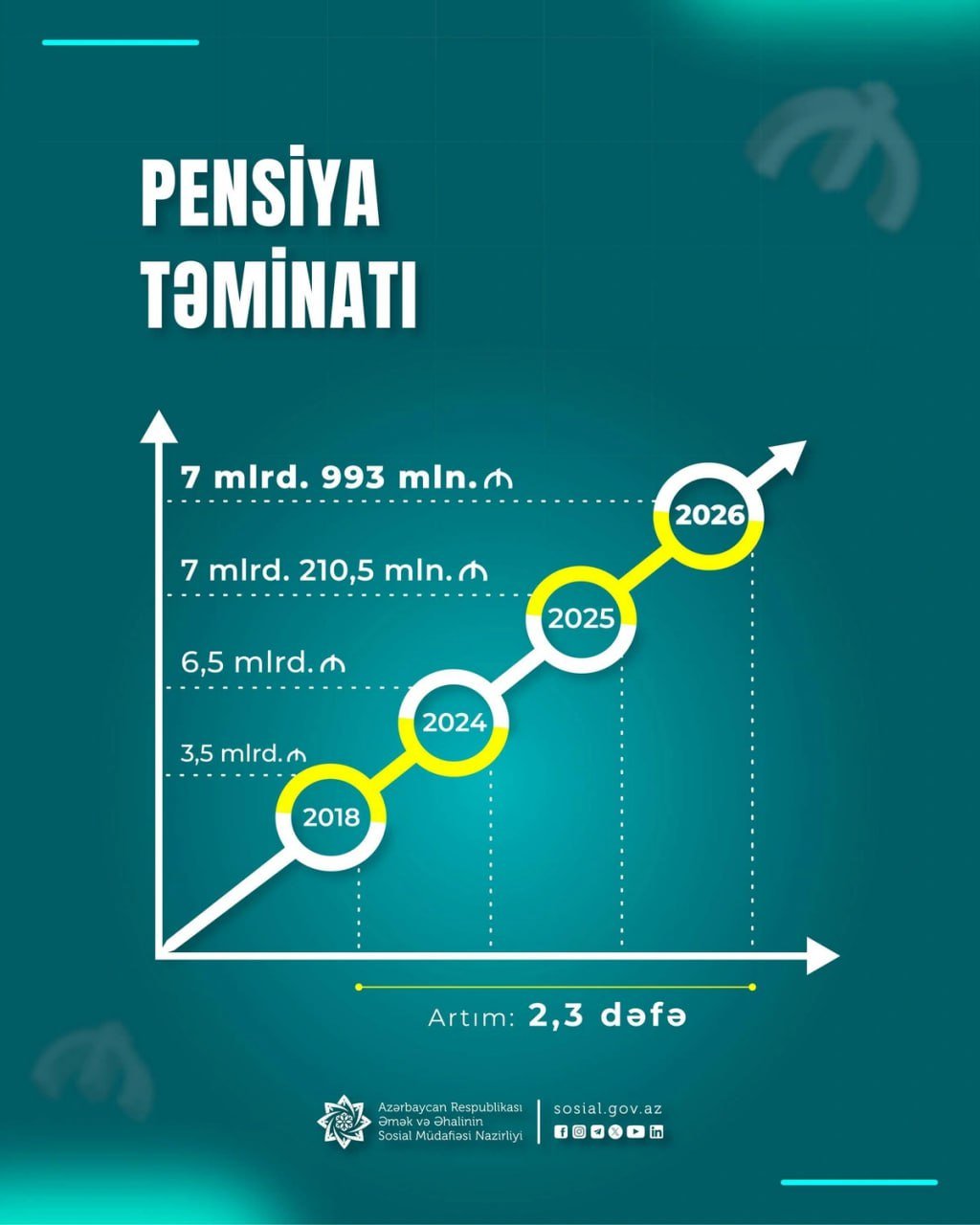 Gələn il pensiyaya ayrılacaq məbləğ – FOTO - foto 1