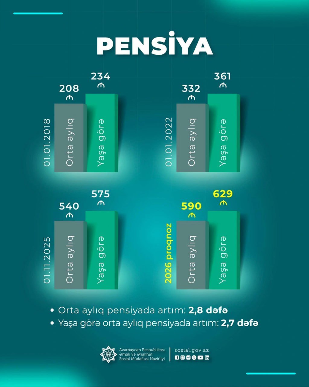 Gələn il pensiyaya ayrılacaq məbləğ – FOTO - foto 2