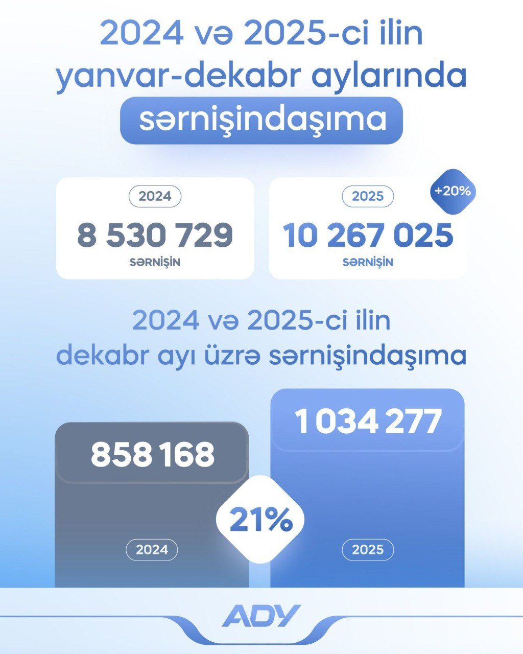 "Azərbaycan Dəmir Yolları" ötən il 10 milyondan çox sərnişin daşıyıb - foto 1