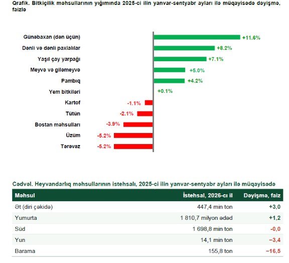 Azərbaycanda 12 milyard manatlıq kənd təsərrüfatı məhsulu istehsal edilib – İNFOQRAFİKA - foto 1