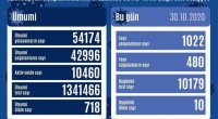 Covid-19-un bu günə olan statistikası