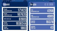 Azərbaycanda bir gündə 43 nəfər həyatını itirdi