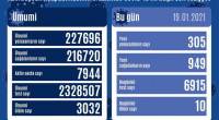 Azərbaycanda 305 yoluxma qeydə alındı