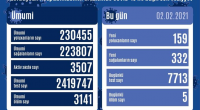 \'\'COVİD-19\'\'un bu günə olan STATİSTİKASI