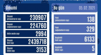 Son sutkada neçə nəfər koronavirusa yoluxdu? - STATİSTİKA