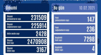 Azərbaycanda 147 yeni yoluxma qeydə alındı