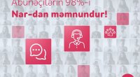 “Nar” abunəçilərinin 98%-i müştəri xidmətlərindən məmnun qalıb