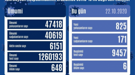 Gündəlik yoluxma sayı 800-ü keçdi