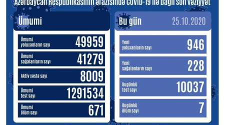 Azərbaycanda 946 nəfər yoluxdu - 7 nəfər vəfat etdi