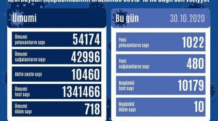 Covid-19-un bu günə olan statistikası