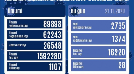 Azərbaycanda koronavirusdan bu gün 28 nəfər ölüb