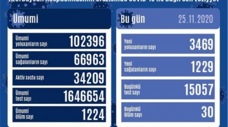 Azərbyacanda yoluxma sayı 100 mini keçdi