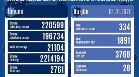 Azərbaycanda daha 334 nəfər koronavirusa yoluxdu - 28 xəstə öldü