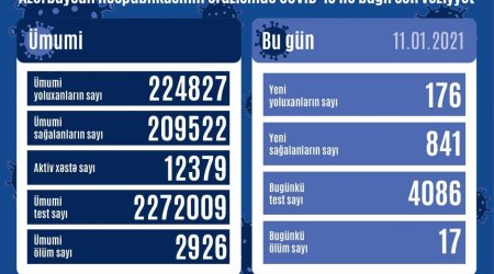 Azərbaycanda koronavirusa yoluxma sayı azaldı