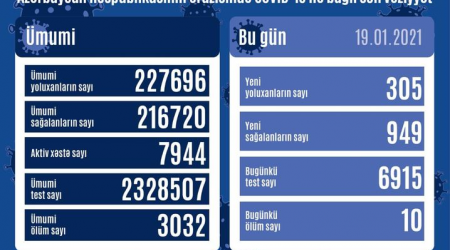 Azərbaycanda 305 yoluxma qeydə alındı