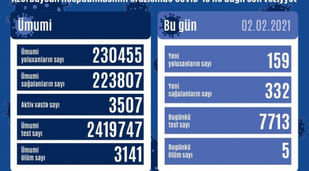 \'\'COVİD-19\'\'un bu günə olan STATİSTİKASI