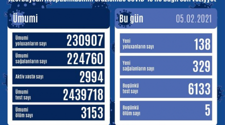 Son sutkada neçə nəfər koronavirusa yoluxdu? - STATİSTİKA