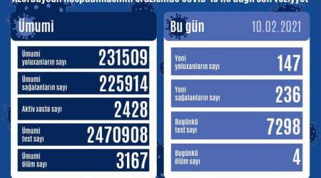 Azərbaycanda 147 yeni yoluxma qeydə alındı