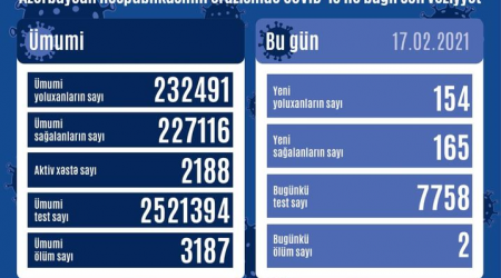Azərbaycanda bu günə olan koronavirus STATİSTİKASI 