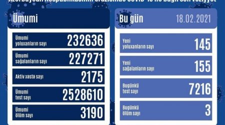 Azərbaycanda bu günə olan koronavirus statistikası