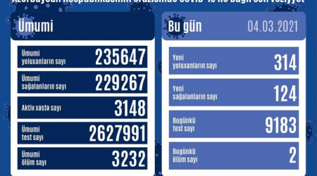 Azərbaycanda koronavirusa yoluxma sayı - GÜNÜN STATİSTİKASI 