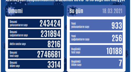 Azərbaycanda son sutkada 933 yoluxma qeydə alındı