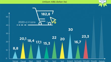 Oktyabrda “Bir Pəncərə” vasitəsilə ixracın dəyəri açıqlandı