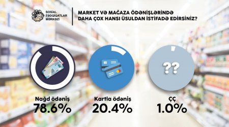 İstehlakçılar kartla, yoxsa nəğd ödənişlərə üstünlük verir? – SORĞU  