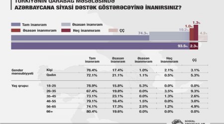 Respondentlərin 74,3%-i Türkiyənin Qarabağ məsələsində siyasi dəstəyinə tam inanır - SORĞU