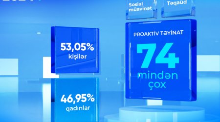 Son altı ayda 74 mindən çox müavinət və təqaüd təyinatı APARILIB